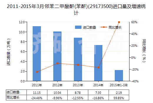 2011-2015年3月鄰苯二甲酸酐(苯酐)(29173500)進口量及增速統(tǒng)計